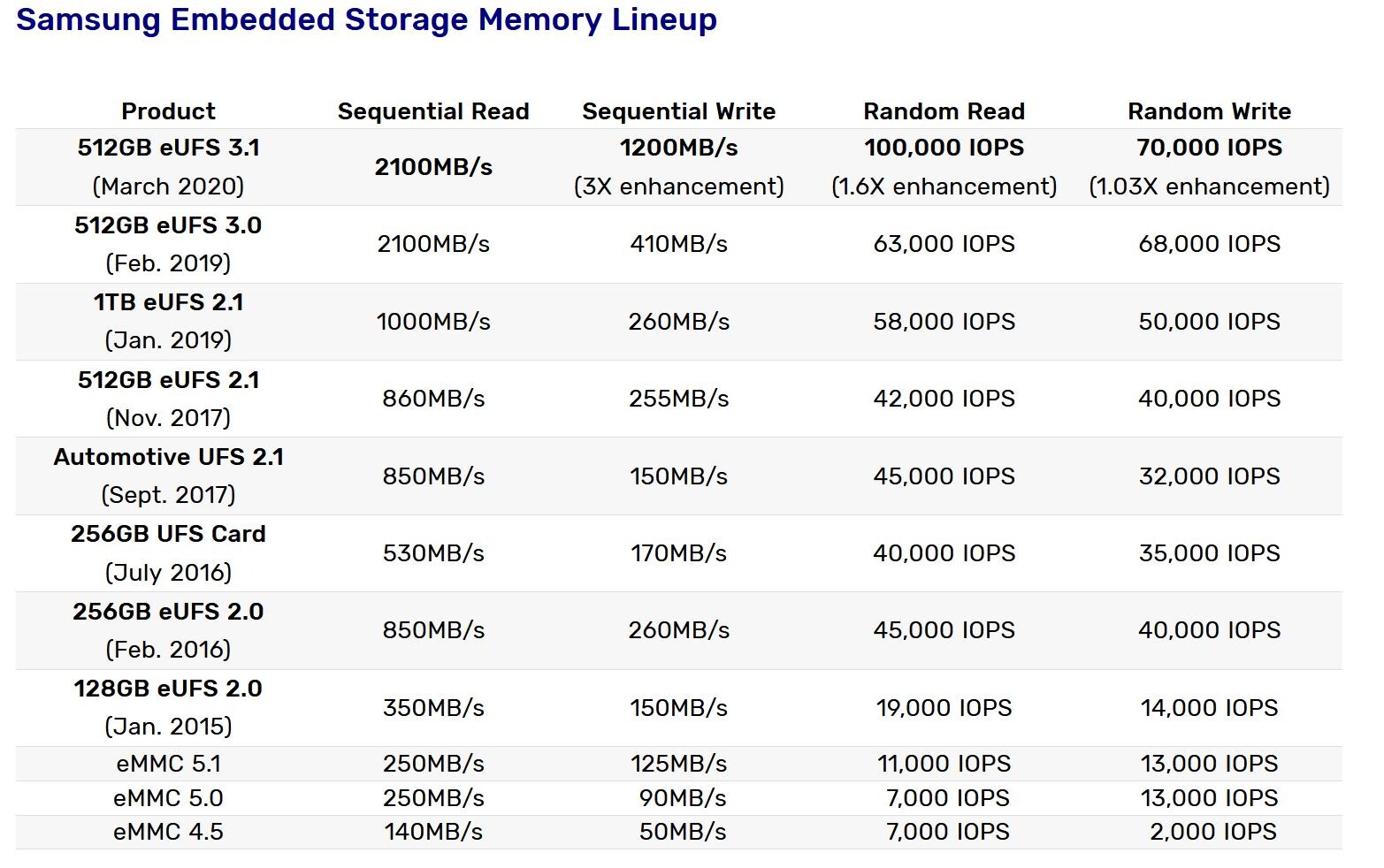 شركة Samsung تبدأ مرحلة الإنتاج الكمّي لوحدات eUFS 3.1 بأحجام 512GB