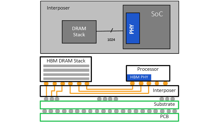 Rambus IOT