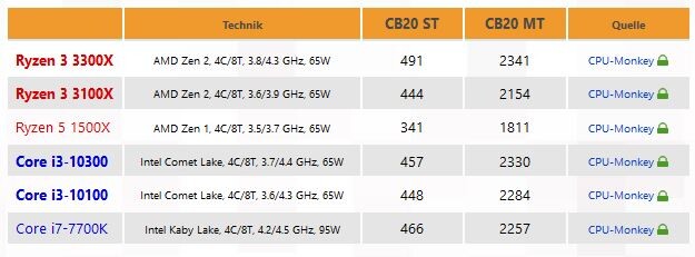 AMD Intel CPU Ryzen Comet lake-S