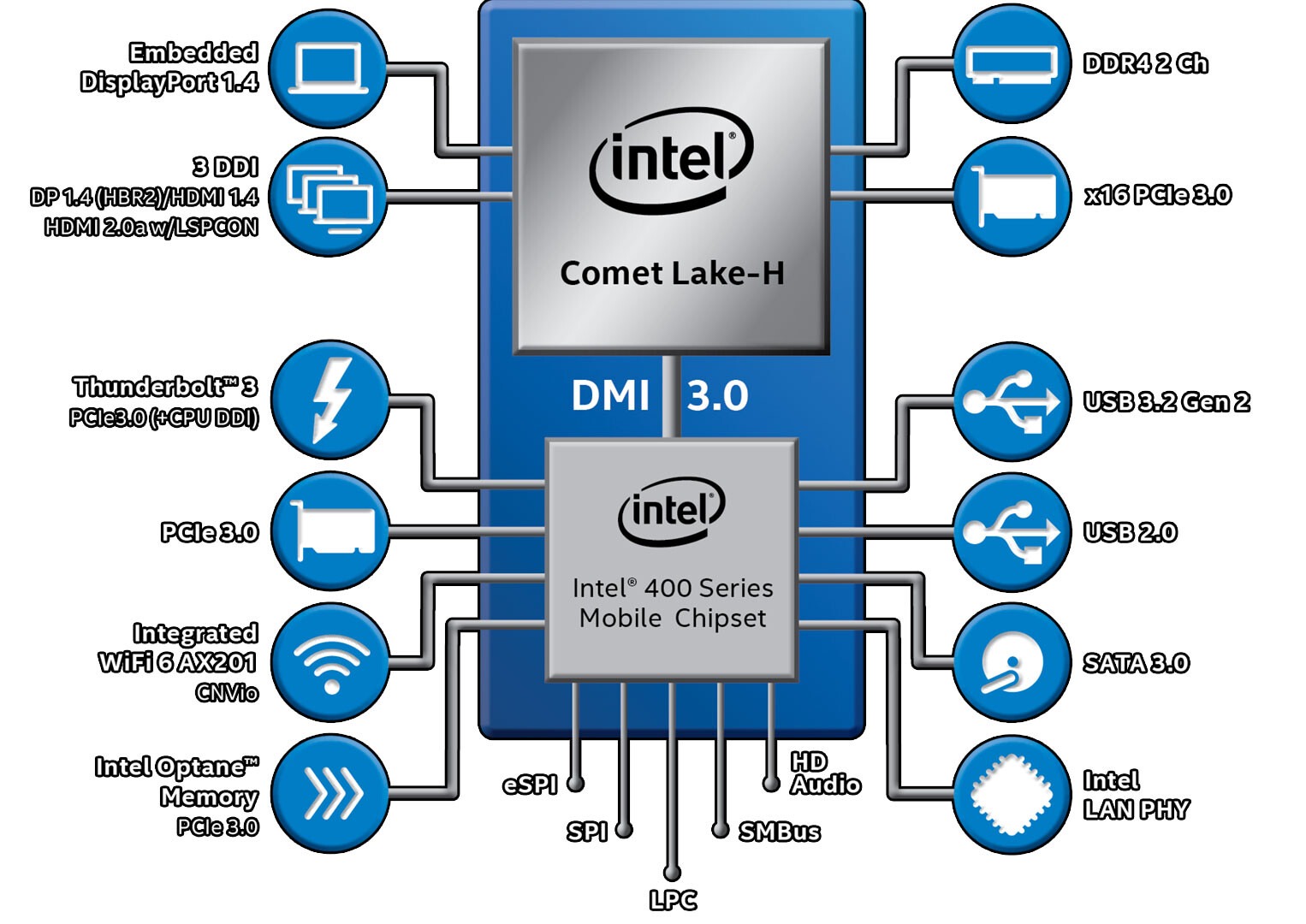 تدشين معالجات الجيل العاشر Intel Comet Lake-H للاجهزة المحمولة