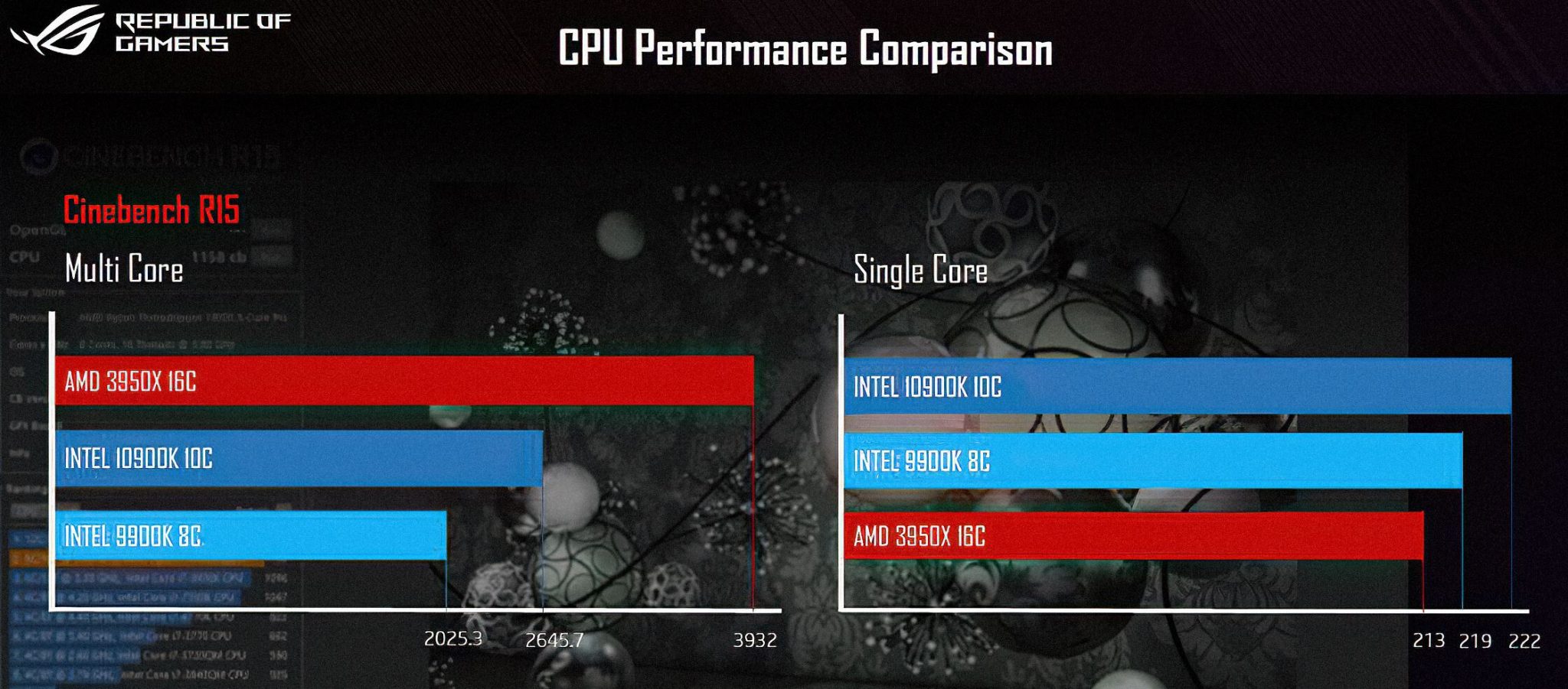 Intel AMD Cinebench R15 Intel Core i9-10900K AMD Ryzen 9 3950X 
