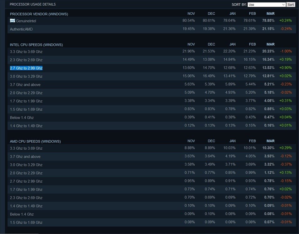 مسح Steam Hardware لشهر مارس 2020 ، Intel و NVIDIA يسيطران ولكن !!