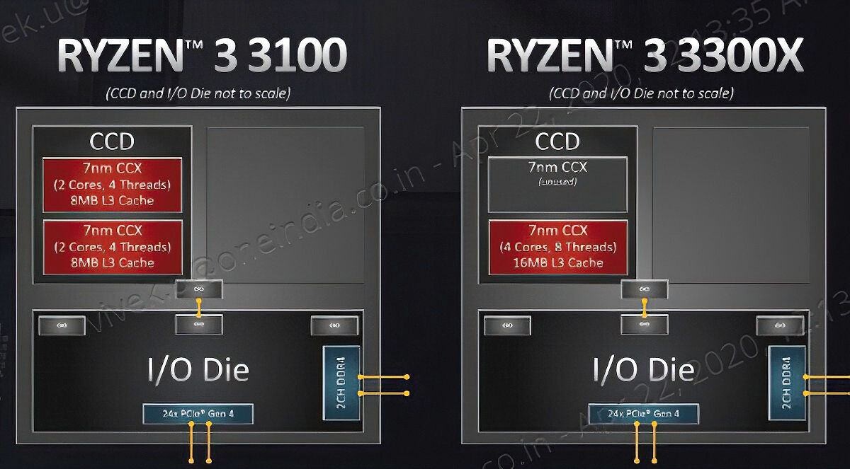 Ryzen 3 3300X AMD CPU Zen 2