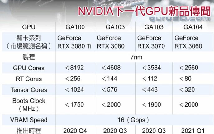 تسريب : بطاقة RTX 3060 من الجيل القادم قد تُحطّم RTX 2080 Ti تحطيما !