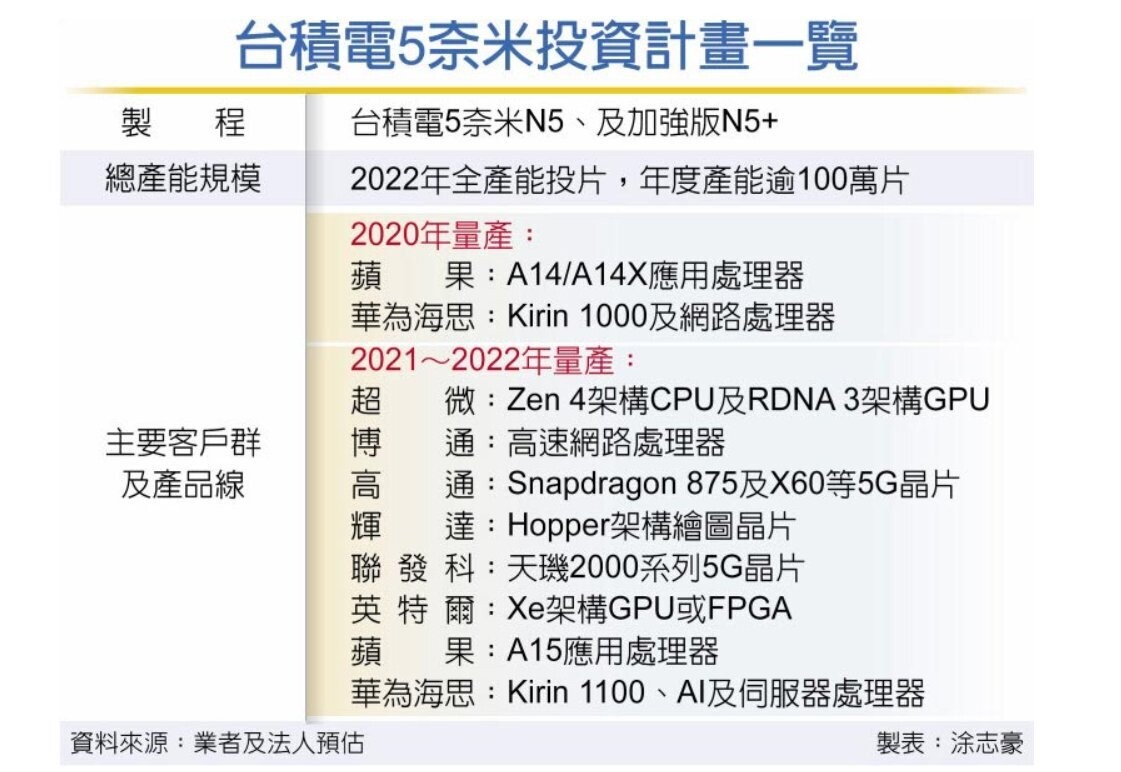 TSMC 5nm Intel NVIDIA AMD