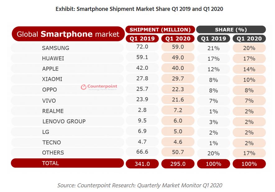 انخفاض مبيعات الهواتف الذكية عالميا في 2020 و Realme تحقق نمواً خيالي