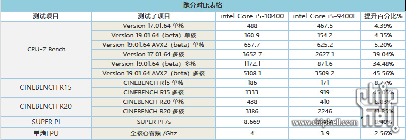 Intel 10400