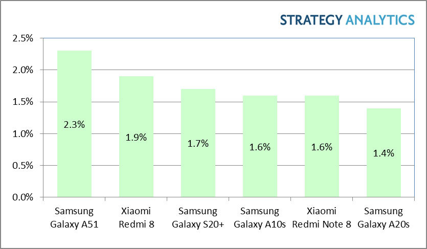Galaxy A51