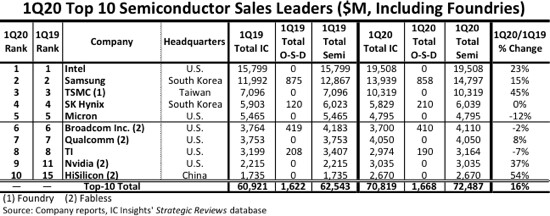 HiSilicon و NVIDIA Semiconductor TSMC Intel
