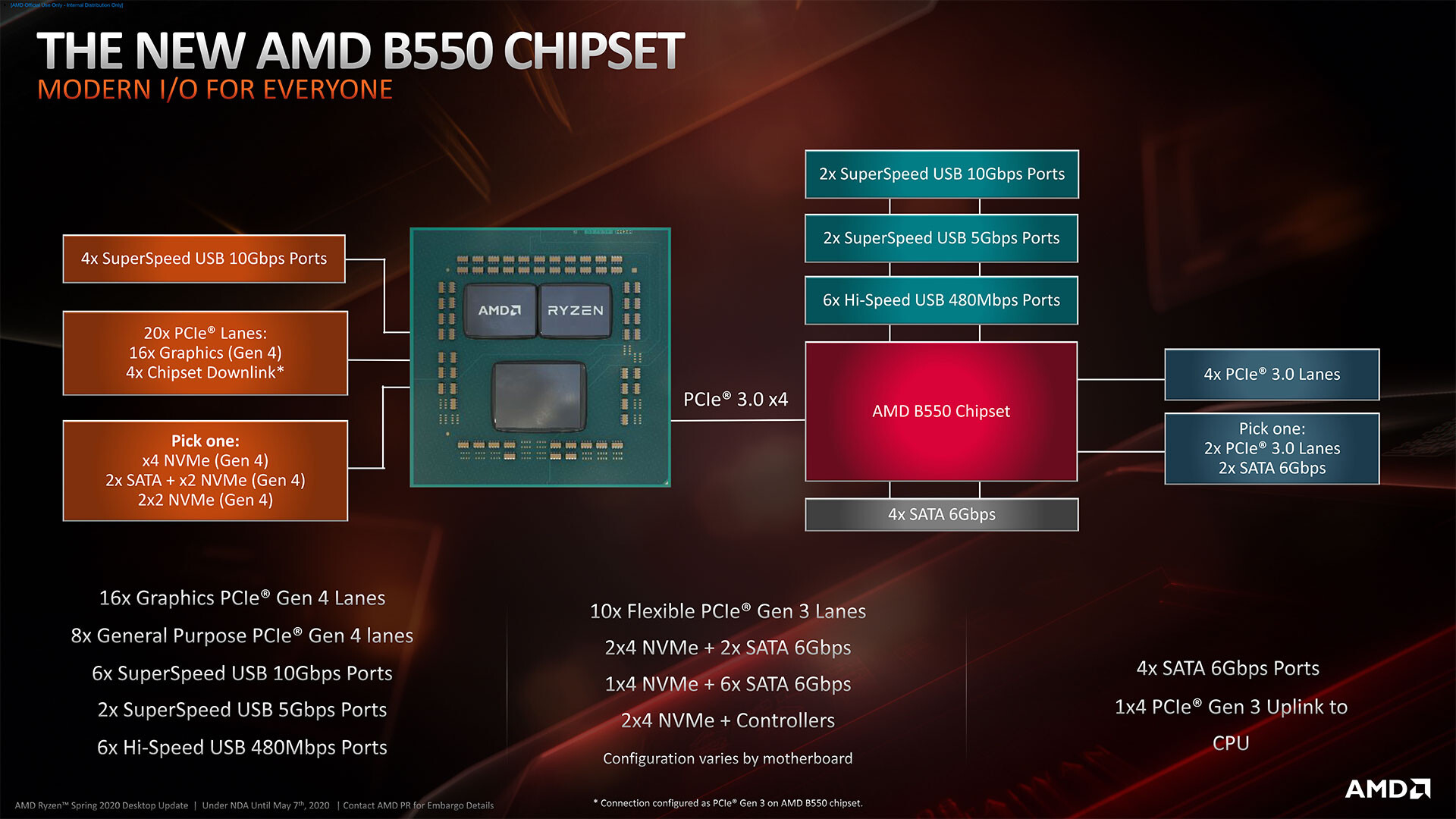 بين شريحة AMD B550 و A520..هل نحن بحاجة لهذا النوع من الشرائح؟