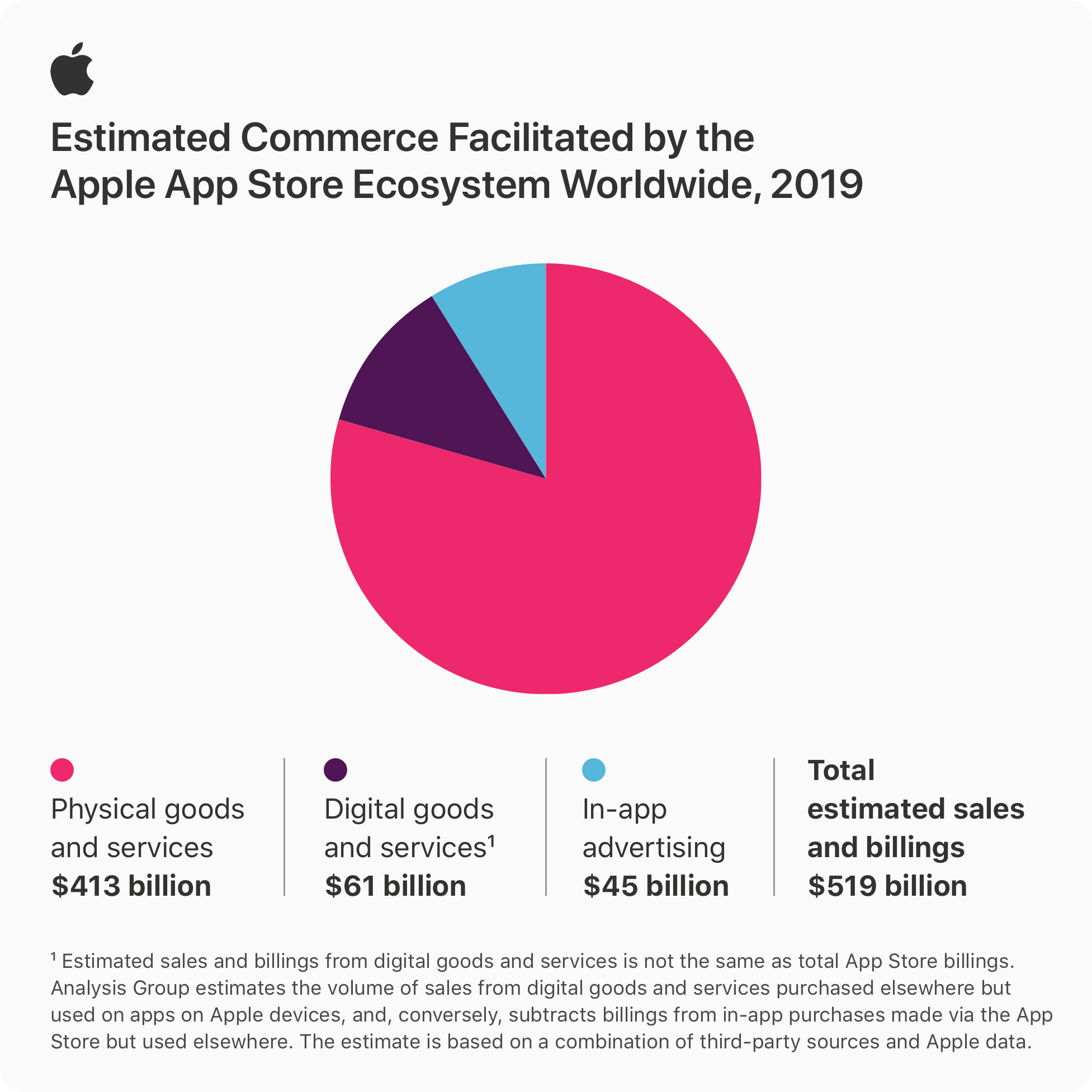 نصف تريليون دولار مرّت من خلال متجر تطبيقات أبل App Store!