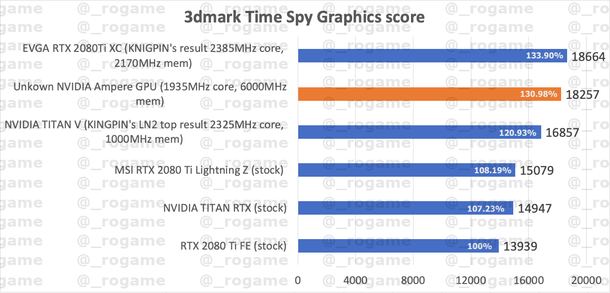 NVIDIA RTX 3080 AMPERE 3D Mark time GPU