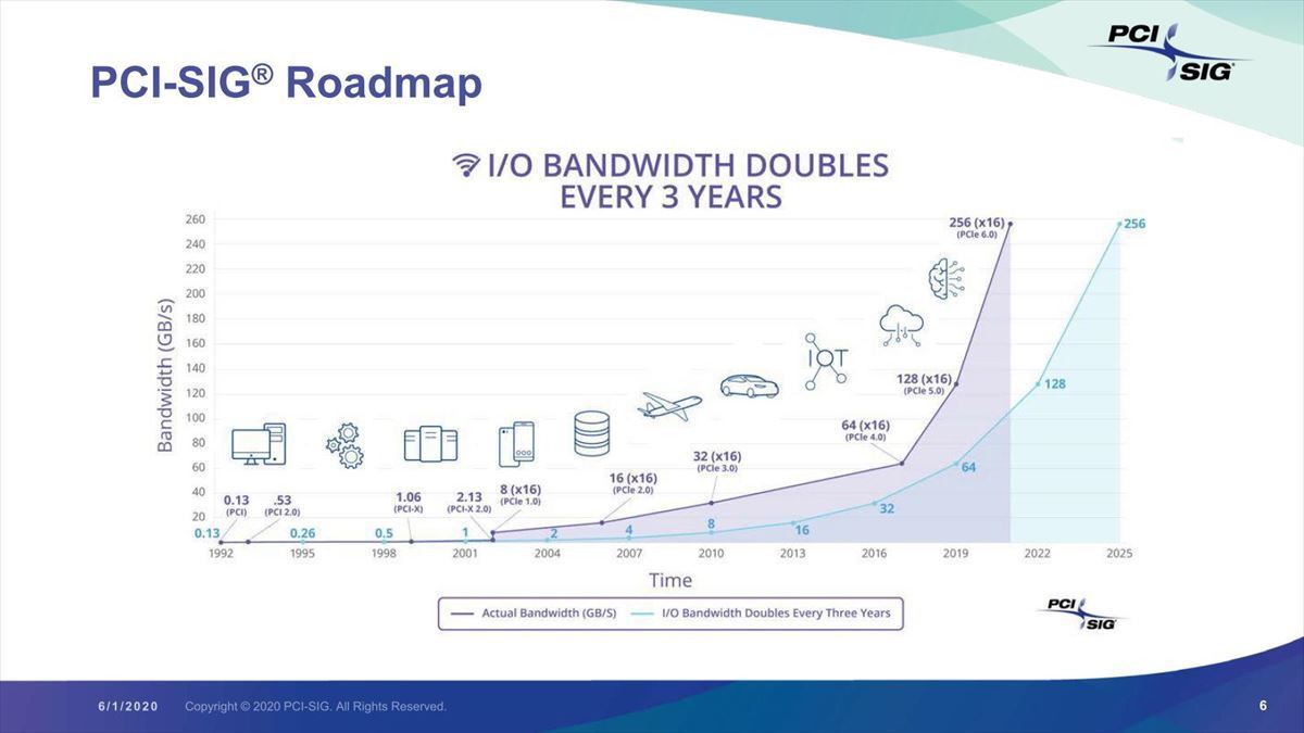 منظمة PCI-SIG تؤكد: الإصدار النهائي لمواصفات PCI Express 6.0 في 2021