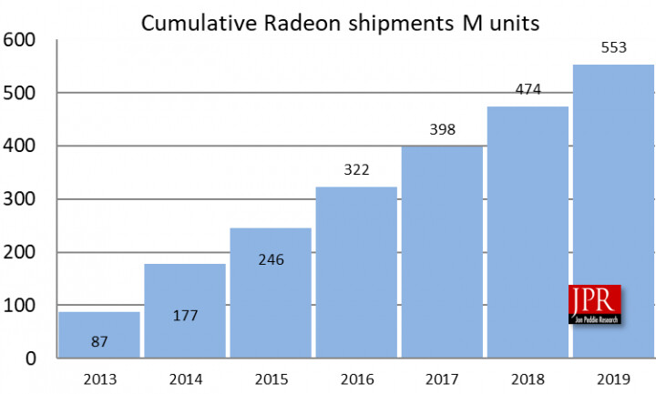 AMD GPU Radeon NVIDIA Intel