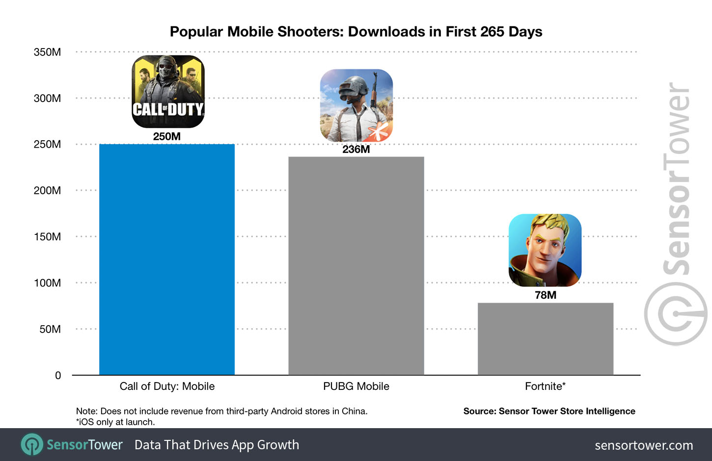 لعبة Call Of Duty Mobile تصيب أكثر من 250 مليون تحميل و تحتل الصدارة