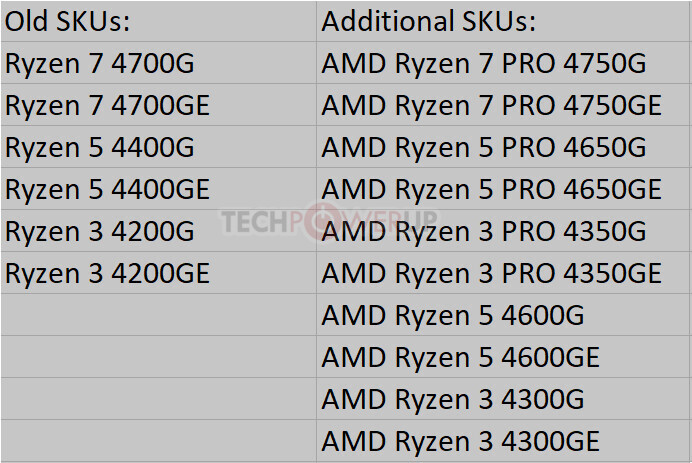AMD AMD Ryzen 4000 CPU APU Ryzen PRO