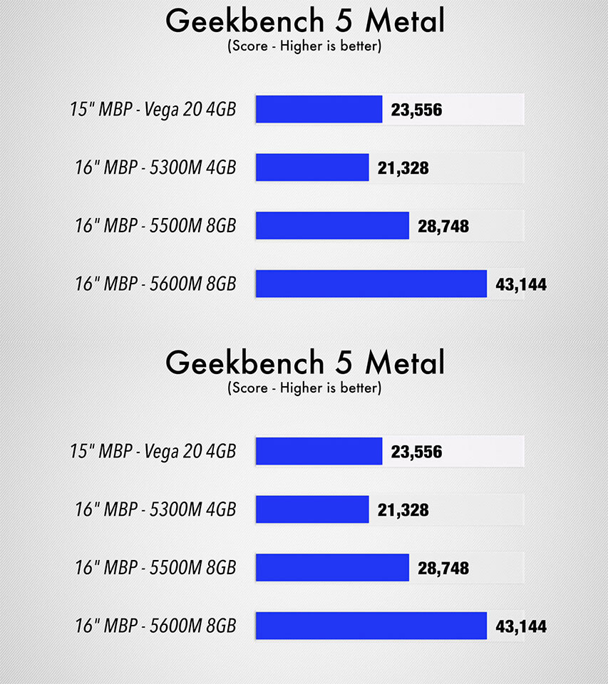 AMD Radeon Pro 5600M HBM2 GPU Apple