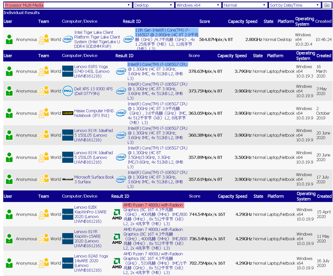 أداء معالجات Intel من سلسلة Tiger Lake