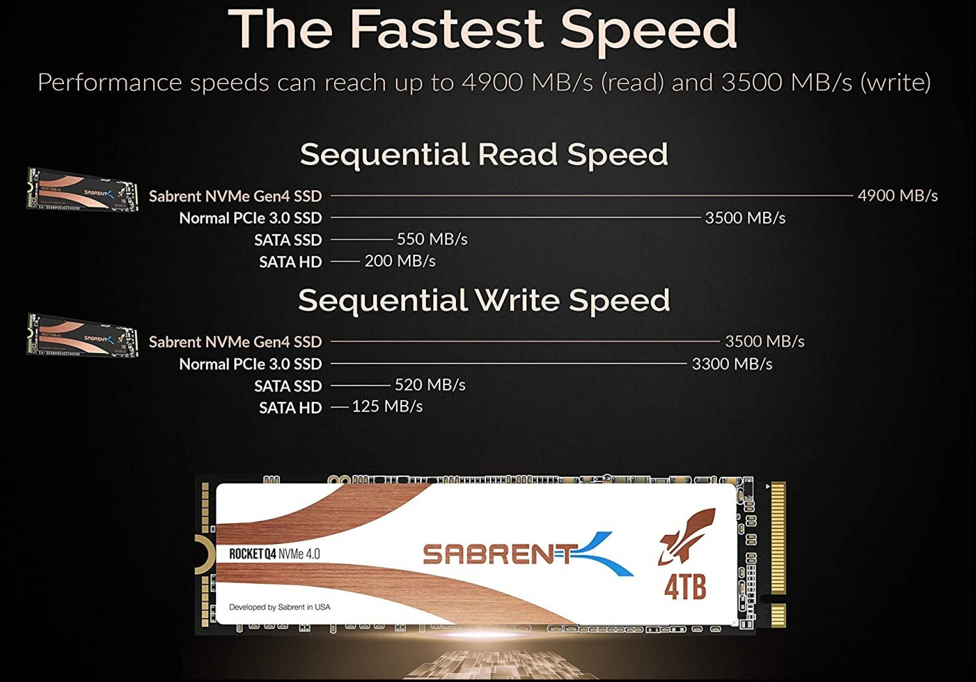 أول وحدة تخزين بواجهة PCIe Gen 4.0 تأتي بسعة 4TB من Sabrent