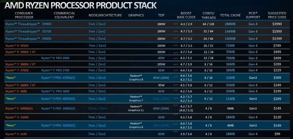 أسعار معالجات من عائلة Ryzen 4000G و Ryzen PRO 4000G معالجات Ryzen 4000G APU