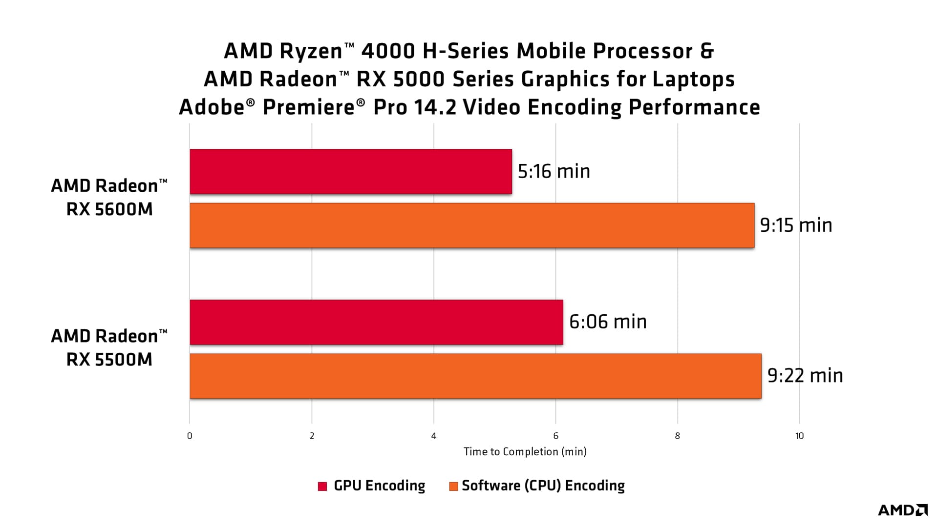 احصل على أداء أفضل مع برنامج Adobe Premiere Pro 14.2 ومعالجات AMD