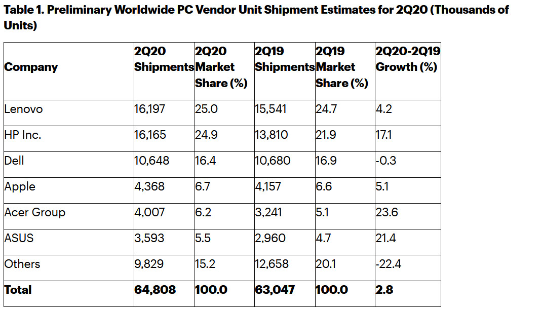 Laptop سلاسل التوريد Supply chain PC Gartner