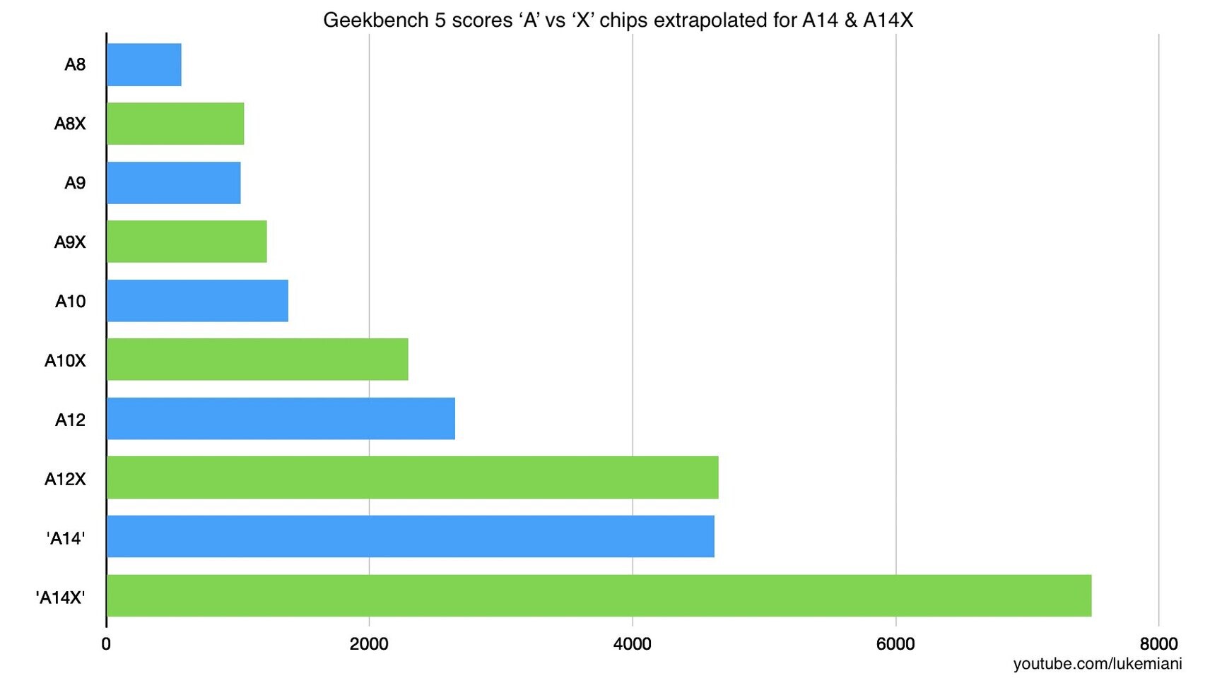 تسريبات: معالج Apple A14X Bionic قد يقارع معالج Intel Core i9-9880H !