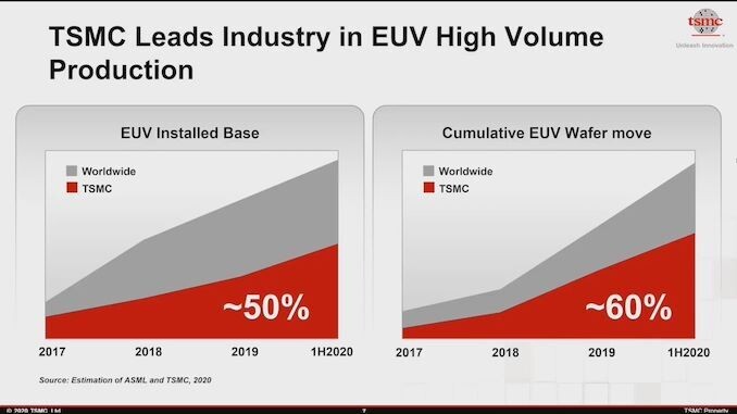 شركة TSMC تمتلك 50٪ من جميع آلات EUV ولديها 60٪ من السعة الإنتاجية