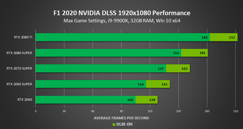 لعبة F1 2020 تحصل على دعم تقنية NVIDIA DLSS ، للحصول على أداء أفضل