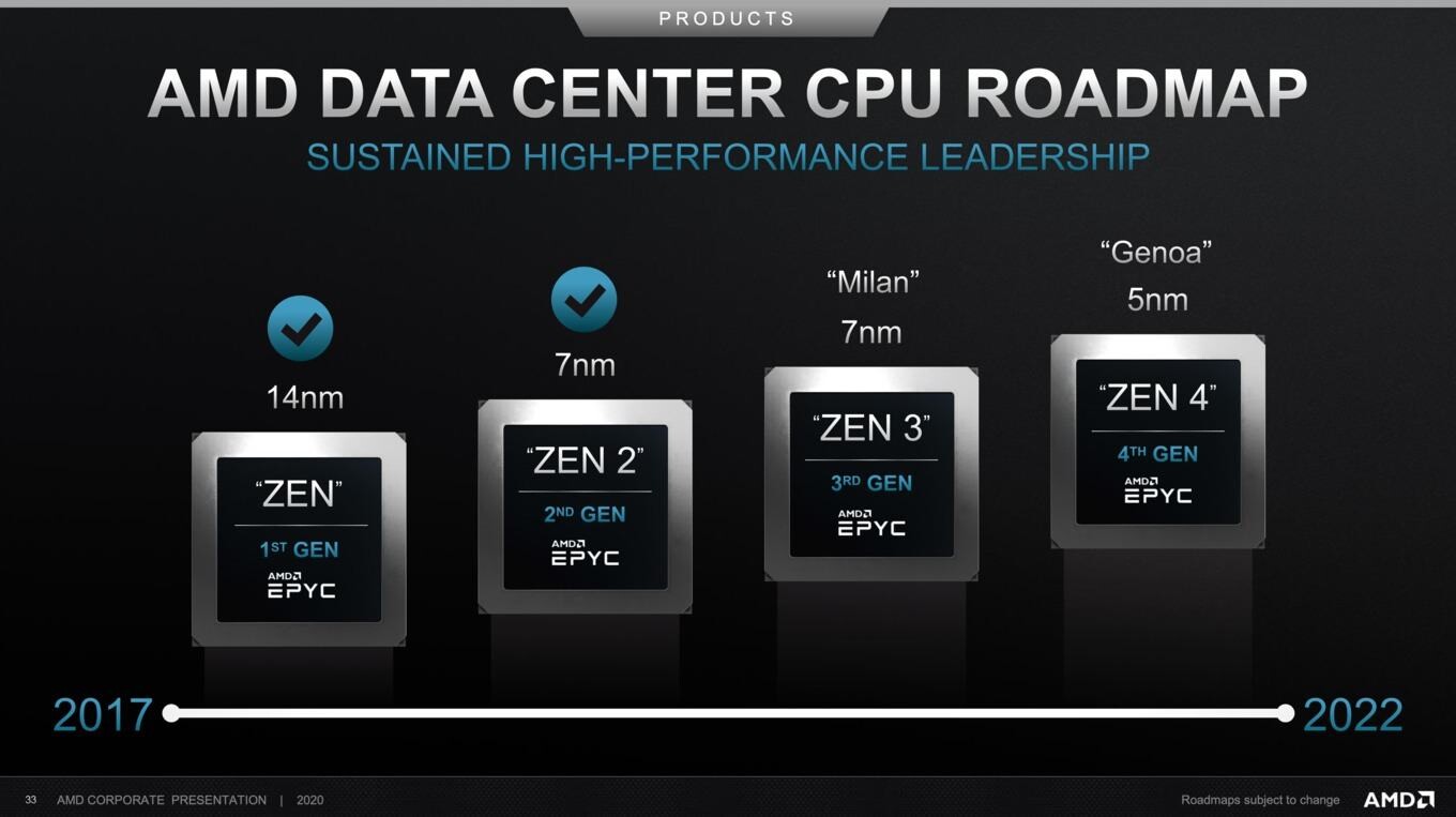 معالجات EPYC Milan المستندة إلى Zen 3 ستقدم 20% زيادة في الأداء