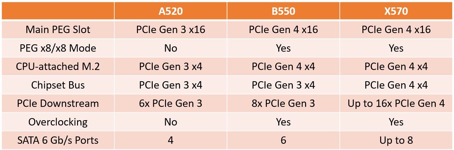 AMD A520 5