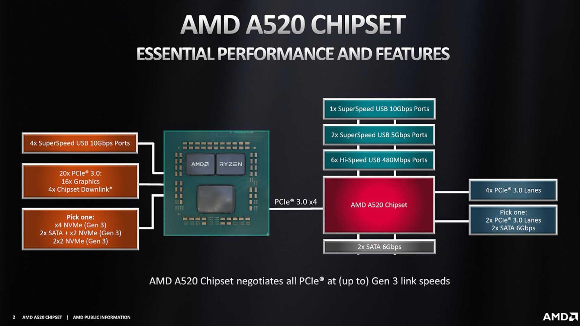 AMD A520 6