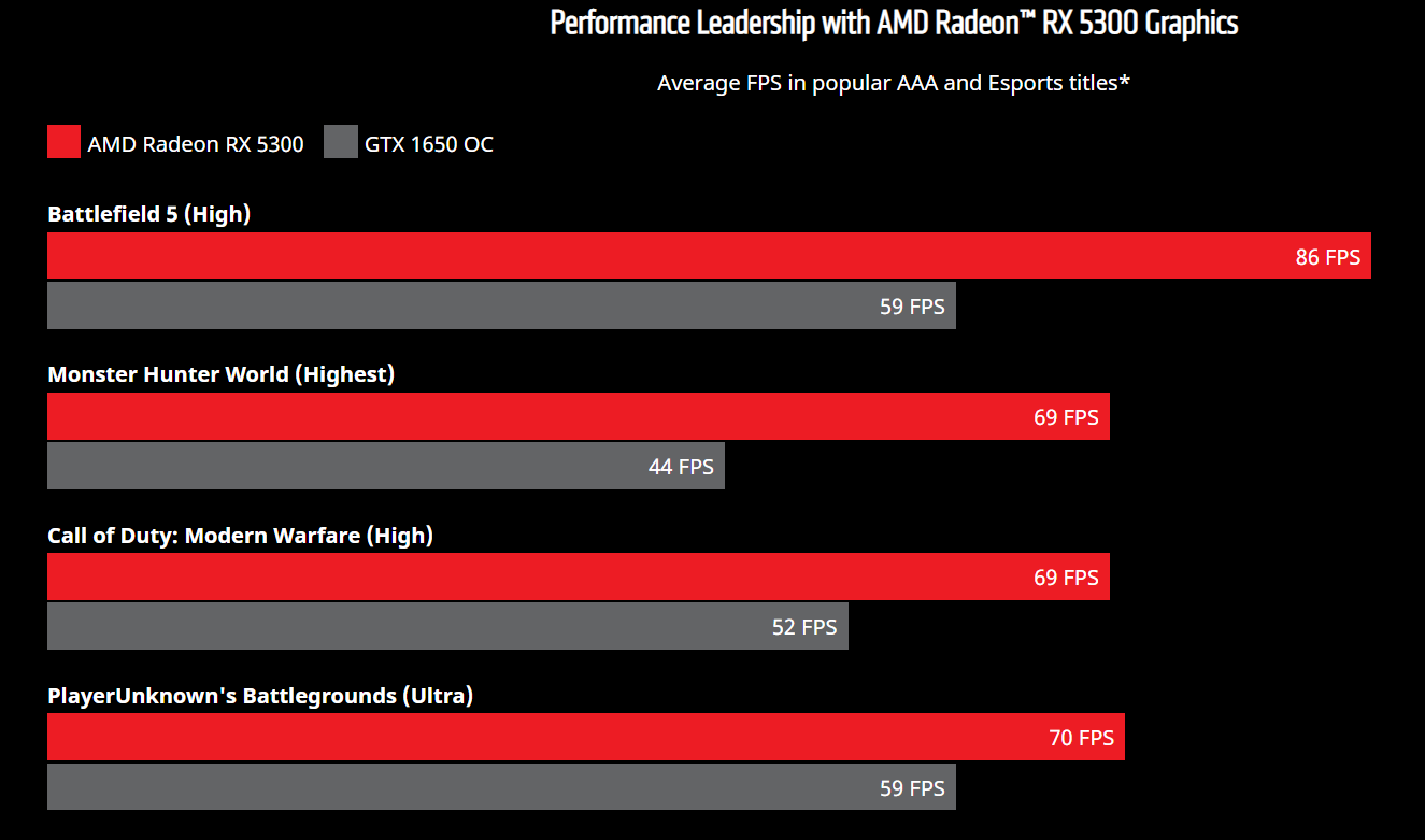 AMD Radeon RX 5300 Benchmarks