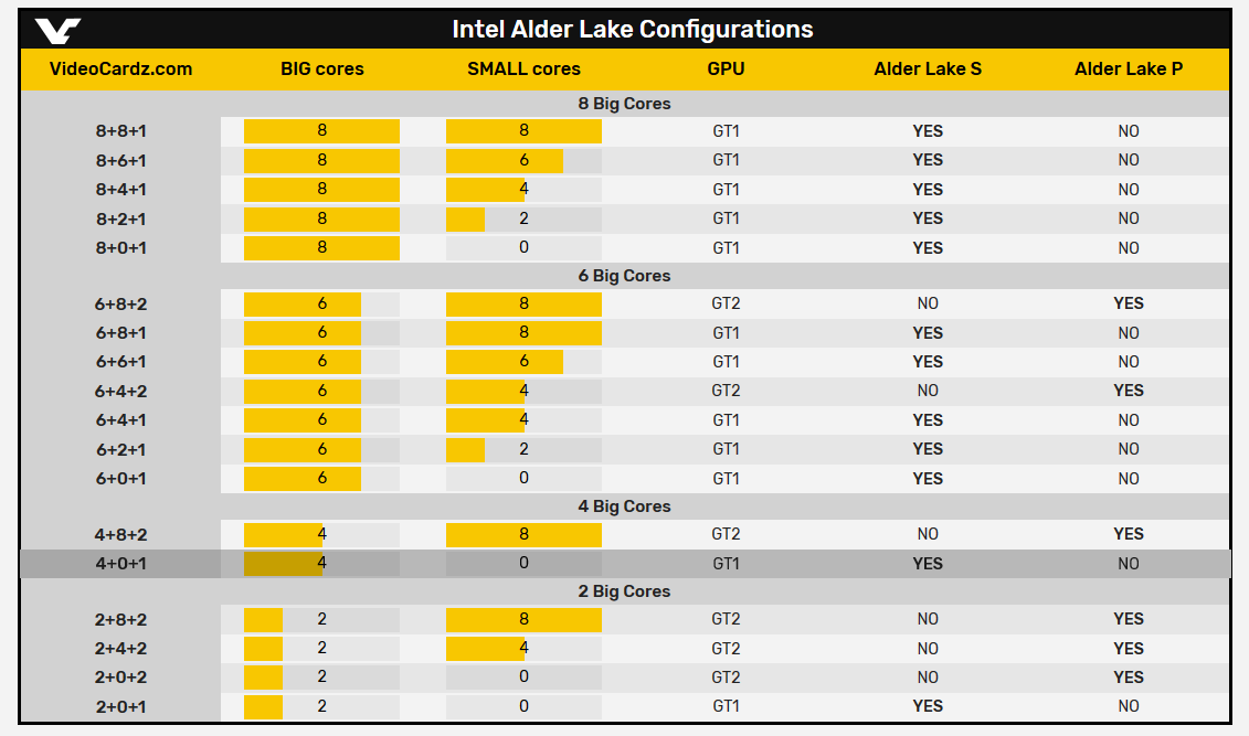 معالجات Alder Lake-S و معالجات Alder Lake-P تحصلا على بعض التفاصيل ! شركة Intel