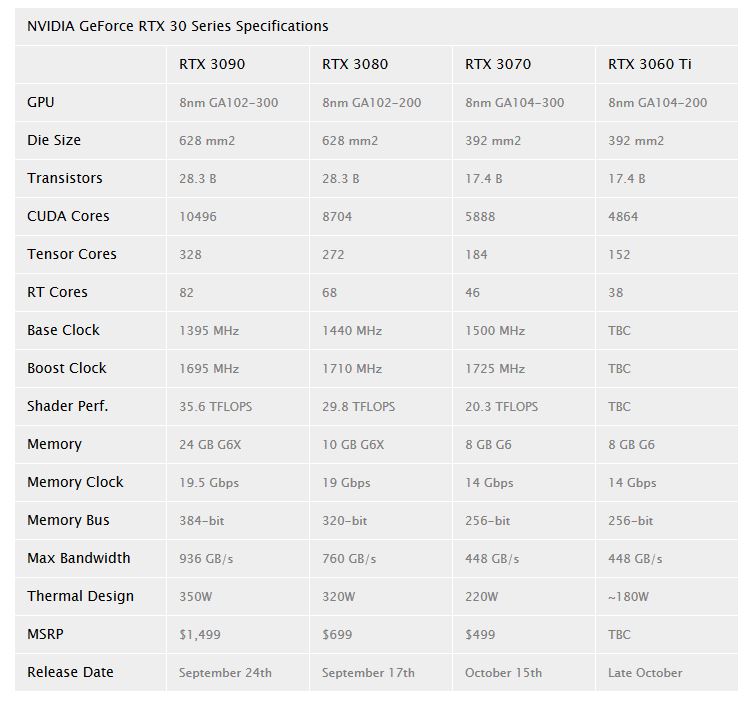 بطاقة RTX 3060 Ti قد تظهر مباشرة في نهاية أكتوبر ، بعد اطلاق RTX 3070
