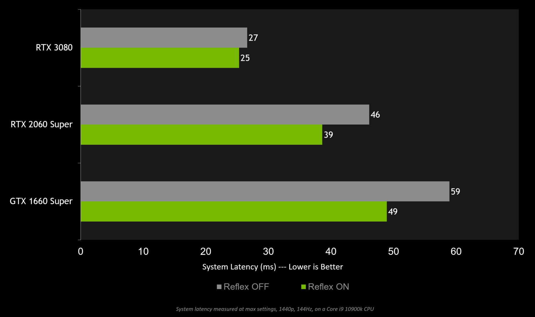 تقنية Reflex على بطاقات NVIDIA