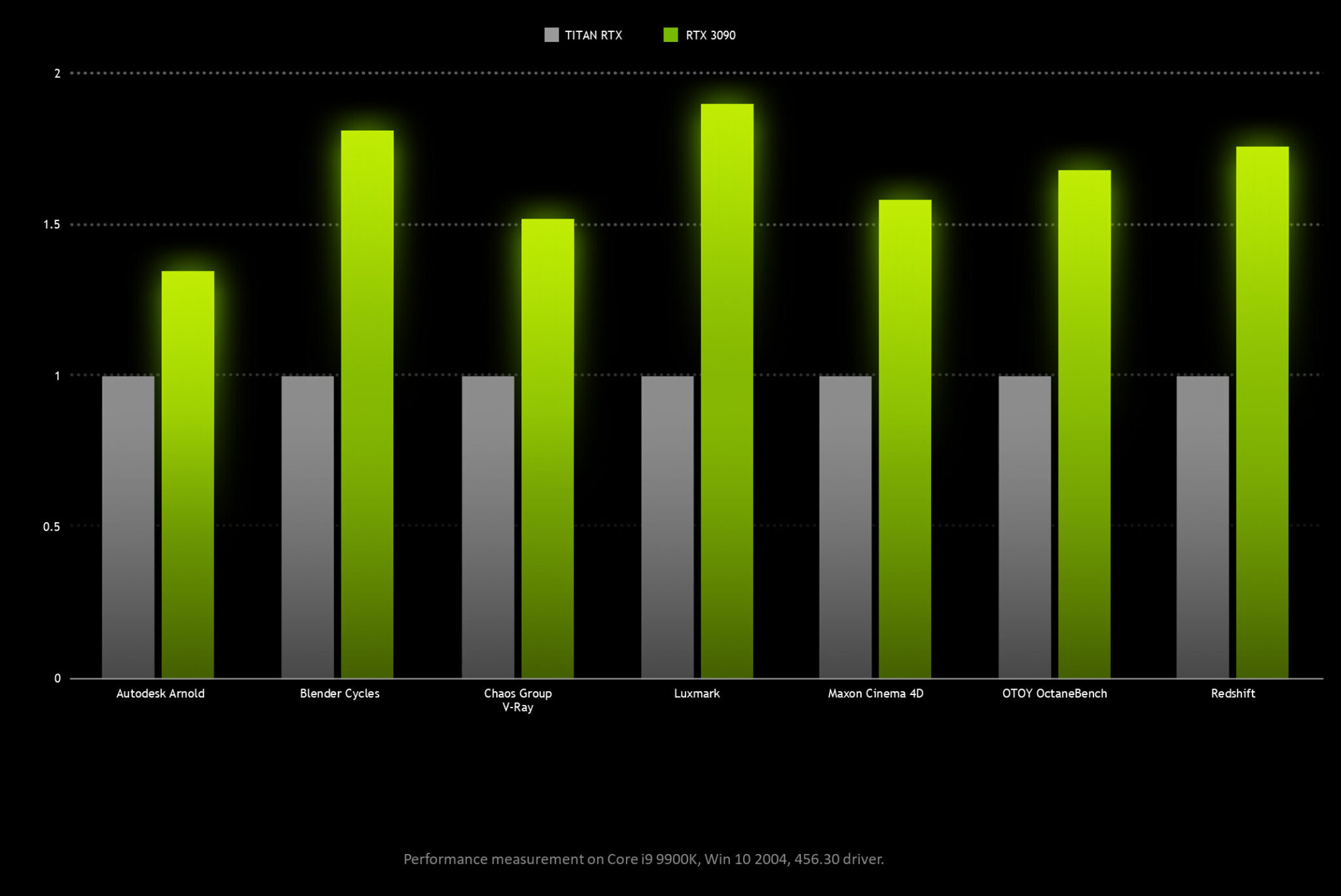 شركة NVIDIA تشارك نتائج بطاقة RTX 3090 الرسومية مقابل بطاقة RTX 3080