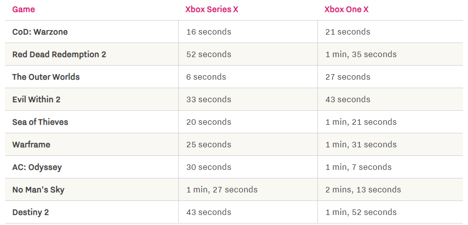 Xbox Series X SSD شاشات التحميل مقارنة