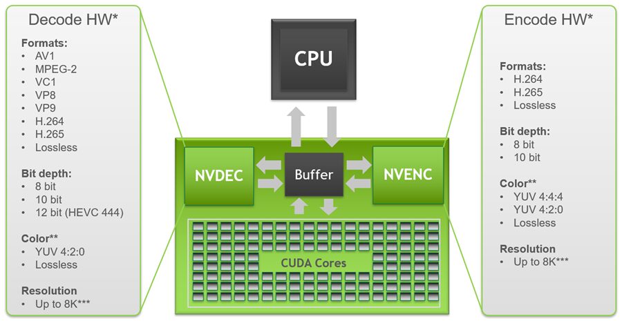 شركة NVIDIA تقوم بتحديث مصفوفة تشفير الفيديو مع معمارية Ampere