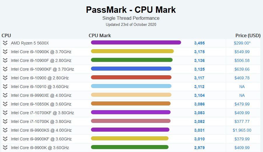 AMD Ryzen 5600X PassMark CPU