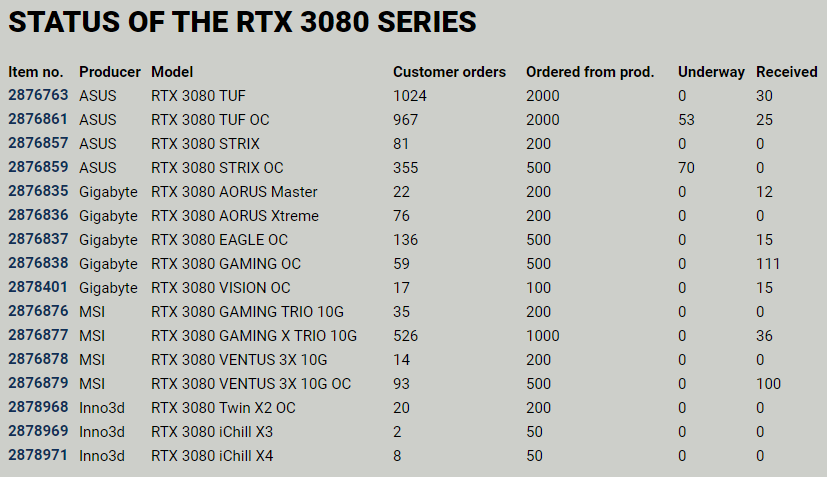 سلسلة GeForce RTX 30 من شركة NVIDIA تعاني من نقص شديد في بعض المناطق