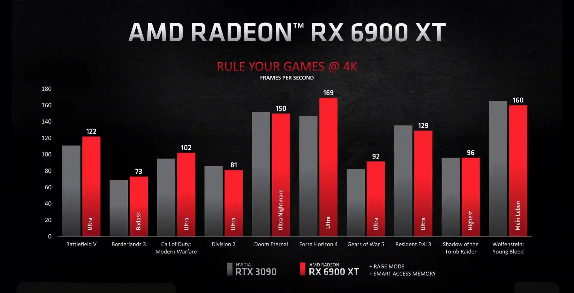 الوحش المنتظر AMD RX 6900 XT Big NAVI يكشر عن انيابه ليواجه RTX 3090!