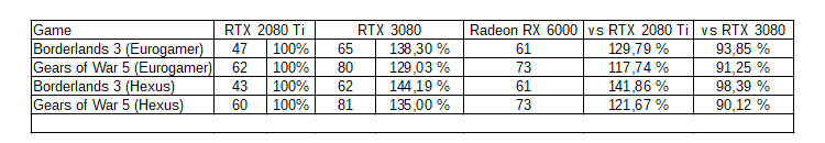 بطاقات AMD Radeon RX 6000 تظهر لوهلة في عرض معالجات Ryzen 5000