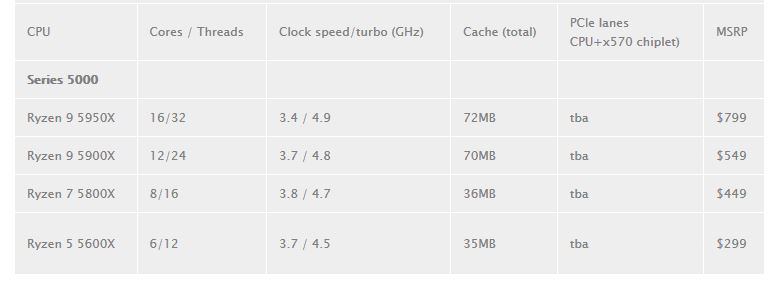 ظهور أسعار معالجات Ryzen 5000 الجديدة على بعض متاجر التجزئة