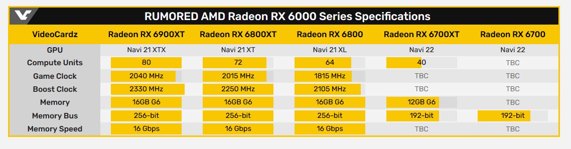 تسريب Videocardz لمواصفات بطاقات Radeon RX 6000 القادمة من شركة AMD
