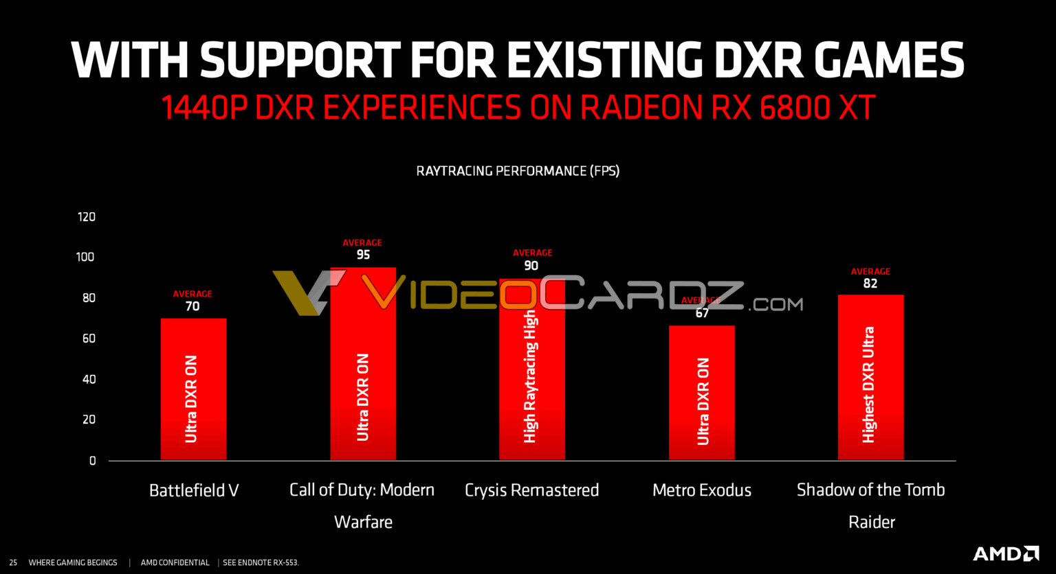 تسريب أداء بطاقة AMD RX 6800 XT في تتبع الأشعة raytracing