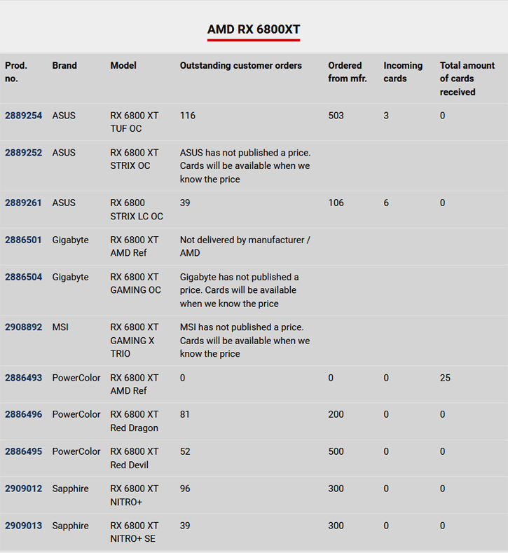 AMD Radeon RX 6800 XT Supply EU