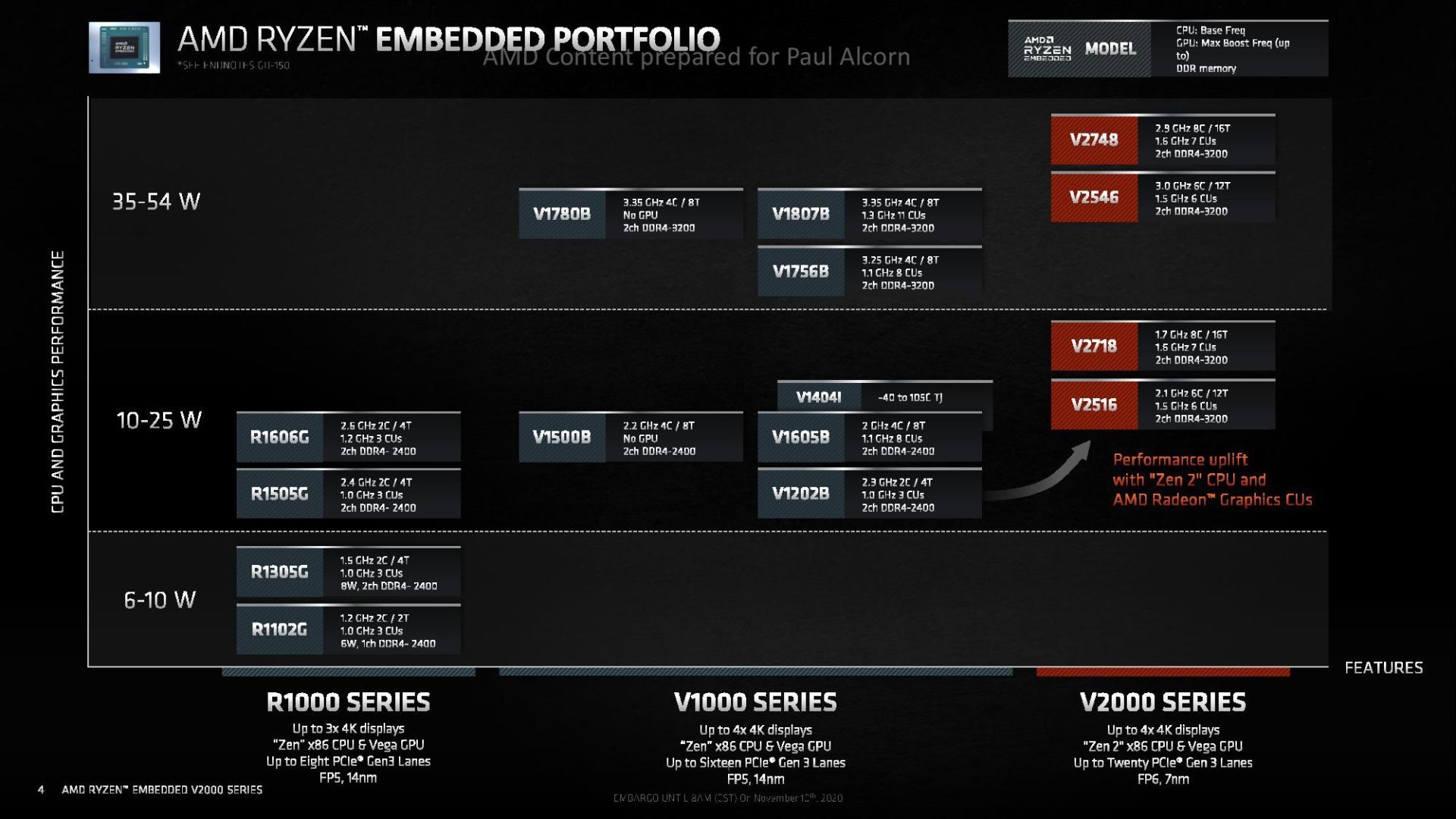 AMD Ryzen V2000 2