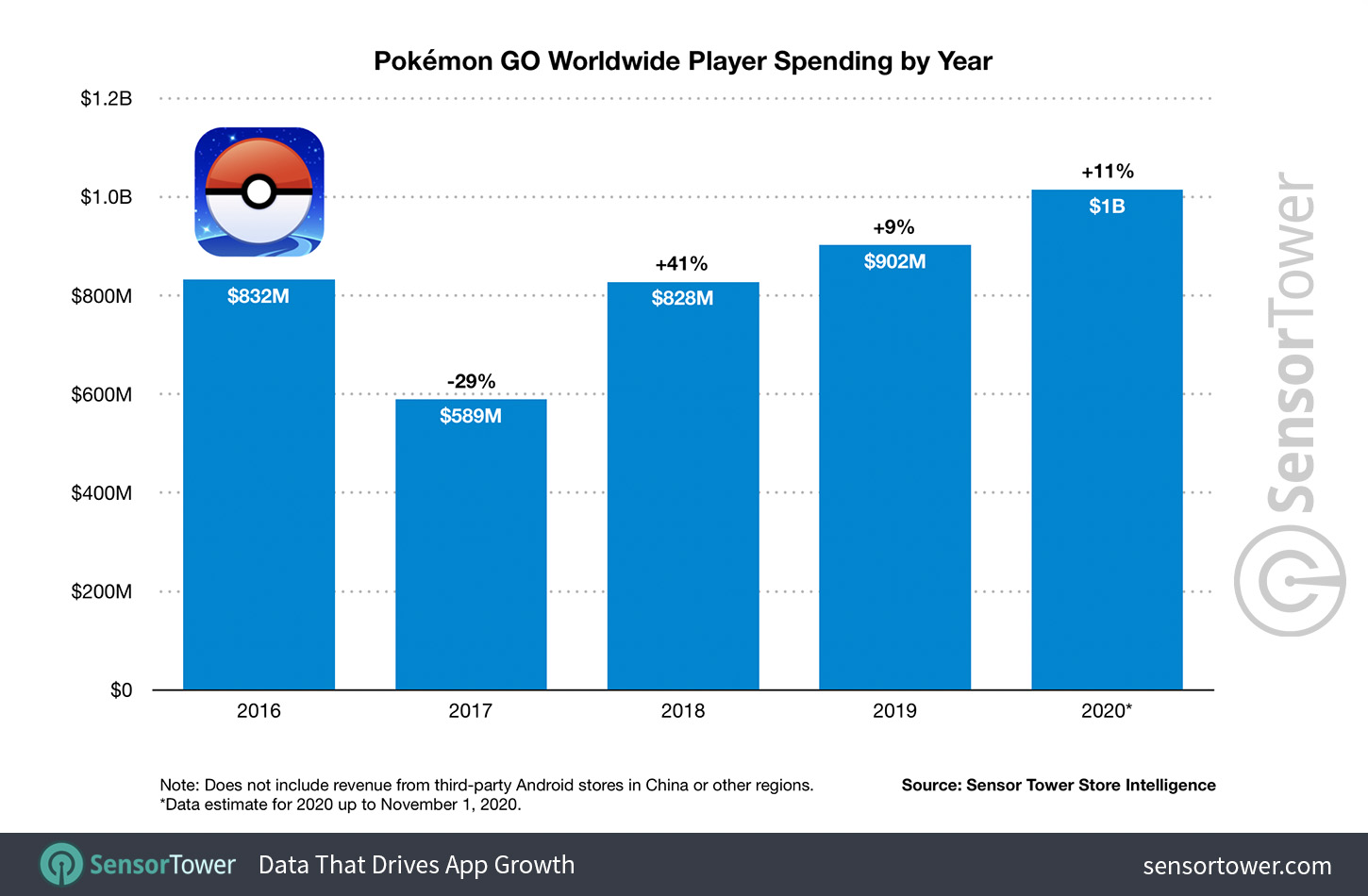 لعبة بوكيمون جو Pokemon Go تُحقق عائدات بقيمة مليار دولار في 2020 بوكيمون جو
