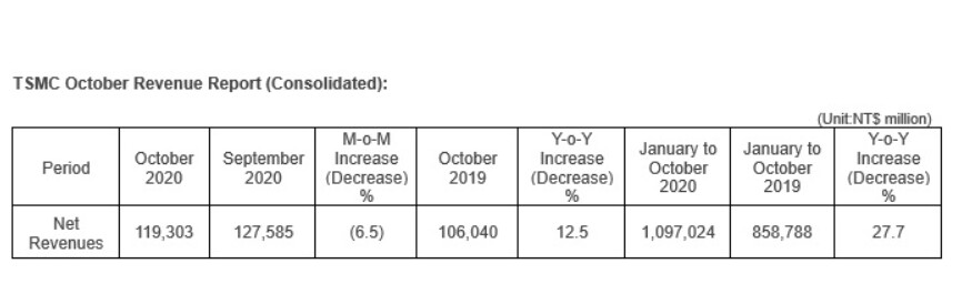 شركة TSMC تكشف عن إيراداتها الخاصة بشهر أكتوبر من العام الحالي 2020